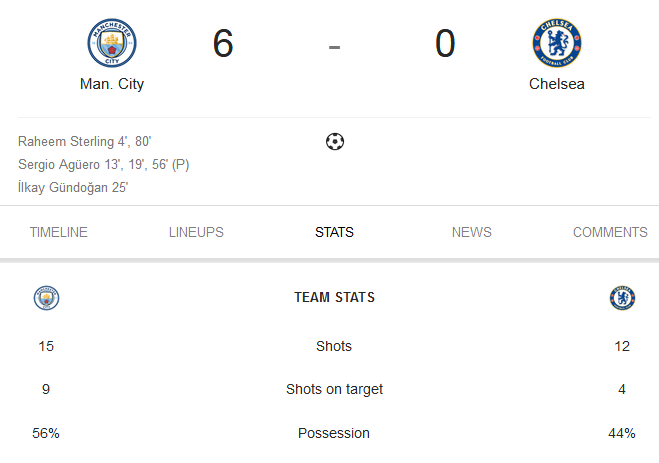 Sergio Hattrick, Manchester City Mandi Gol Melawan Chelsea